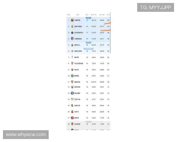 西甲最新动态皇马稳居榜首巴萨遭遇惨败失去第二马竞平局落后八分
